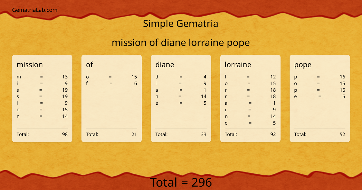 mission of diane lorraine pope in simple Gematria
